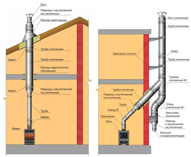 Конструкция дымохода из нержавеющей стали